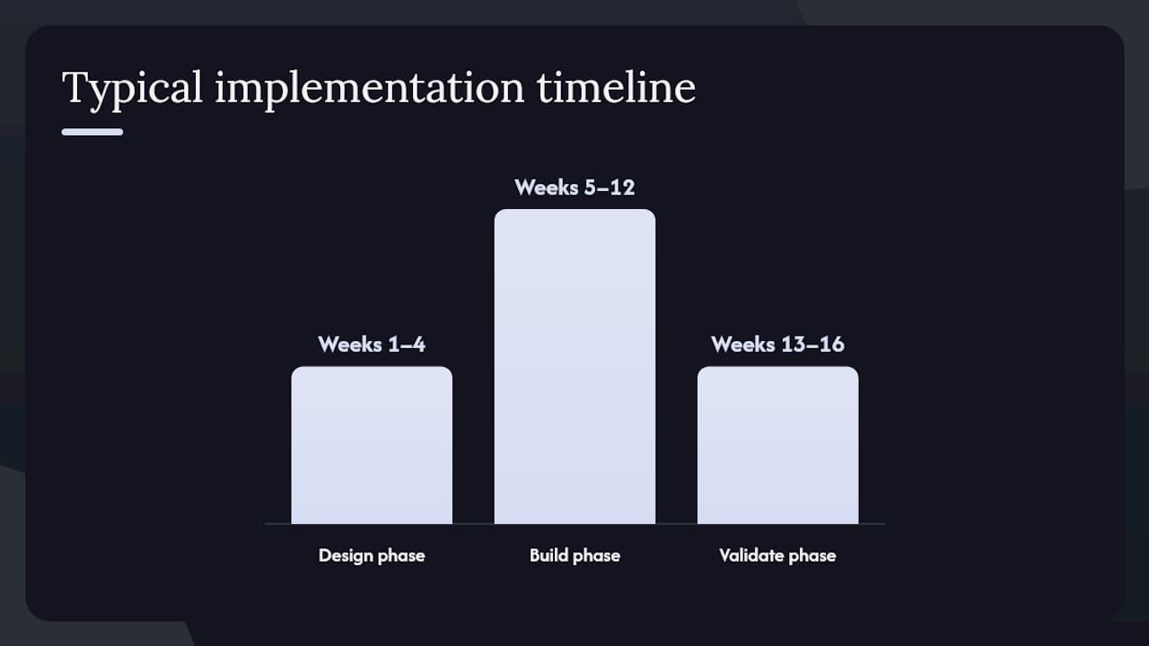Bar chart of a typical implementation timeline: design phase weeks 1 to 4, build phase weeks 5 to 12, validate phase weeks 13 to 16