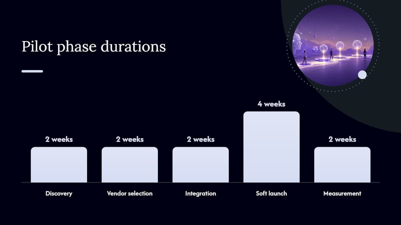 Bar chart of pilot phase durations: discovery two weeks, vendor selection two, integration two, soft launch four, measurement two