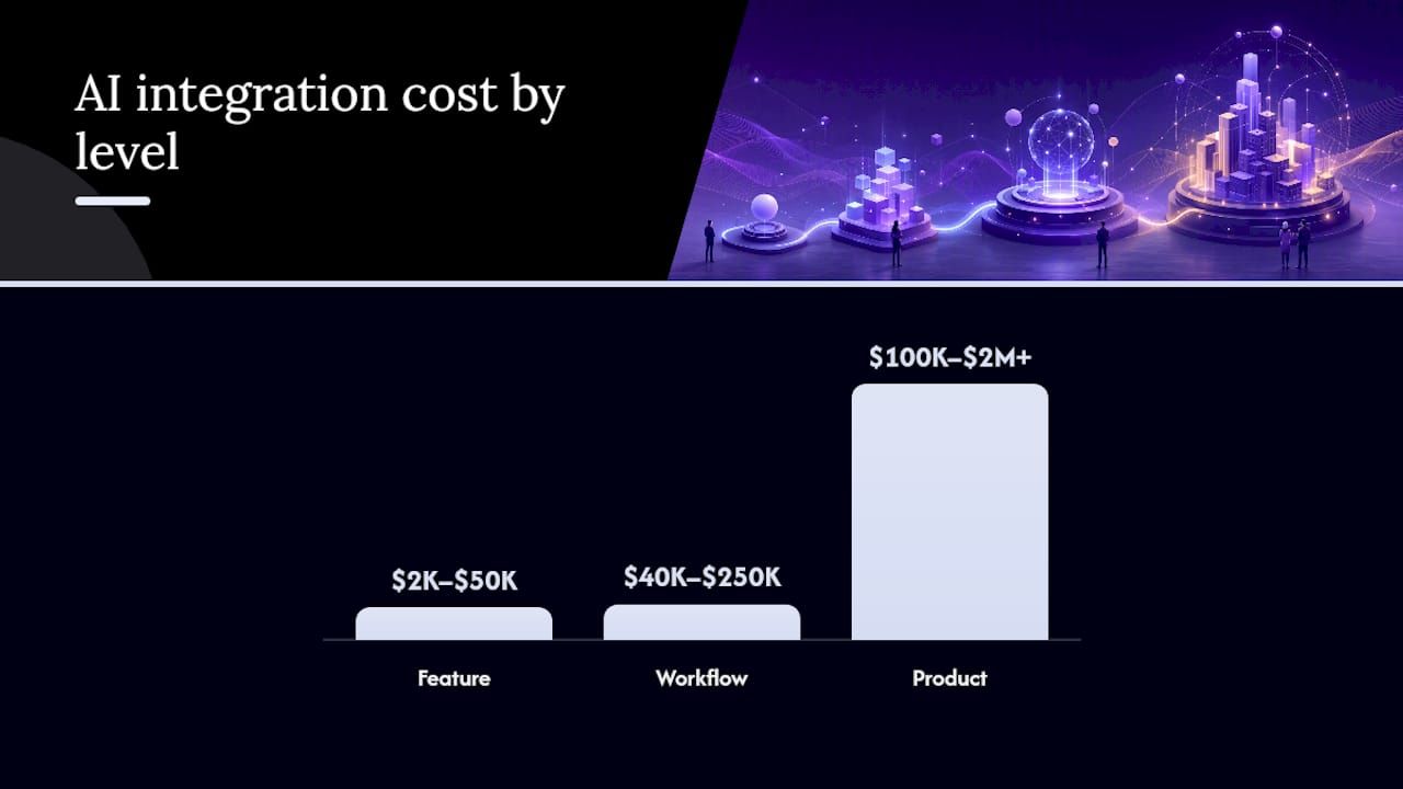Bar chart of AI integration cost by level: feature 2K to 50K dollars, workflow 40K to 250K, product 100K to 2M and above