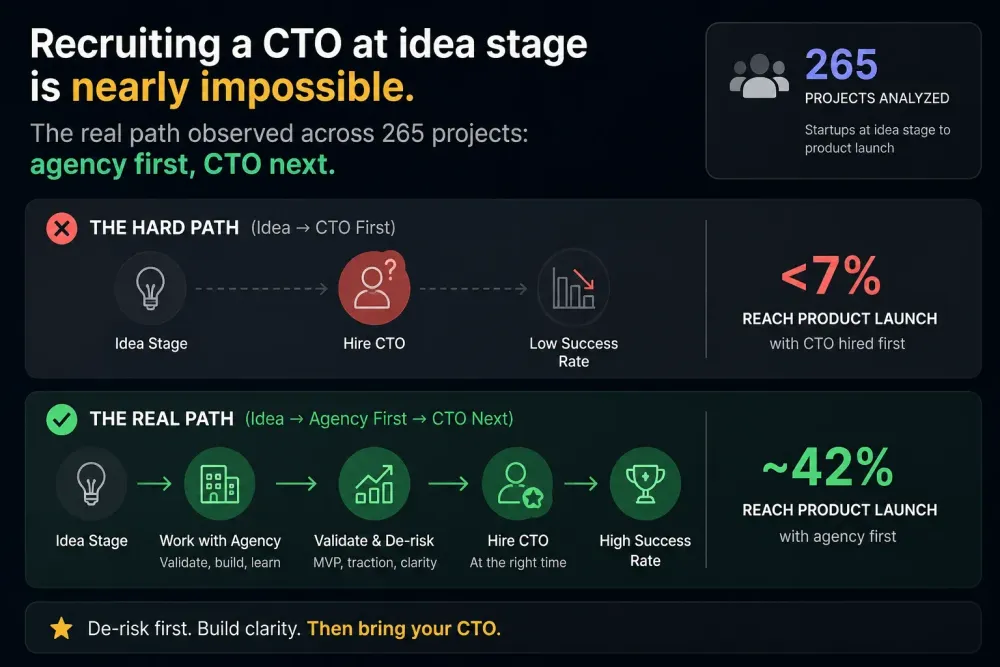Co-founder CTO or Agency Partner: The Real Path of an Early-Stage Tech Founder